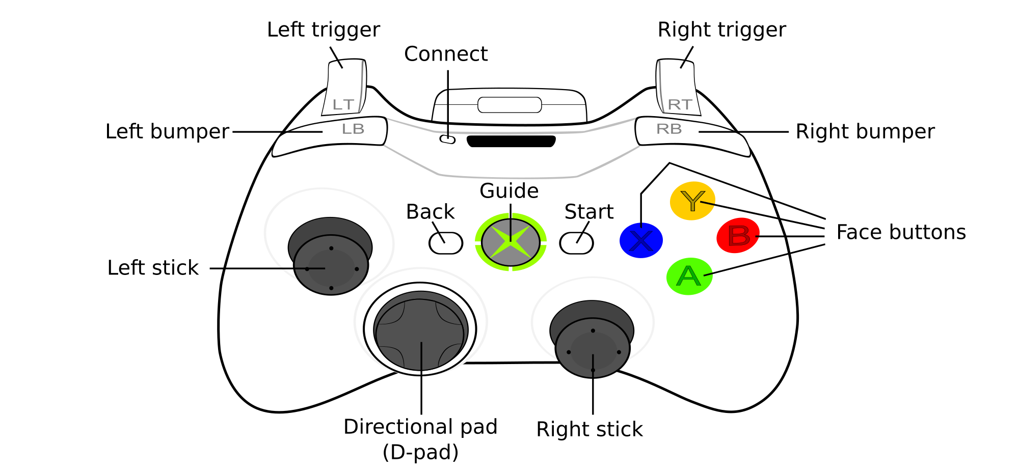 Diseño de imagen del gamepad de Xbox 360.